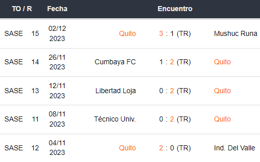 Últimos 5 partidos de LDU de Quito