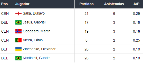 Asistentes del Arsenal