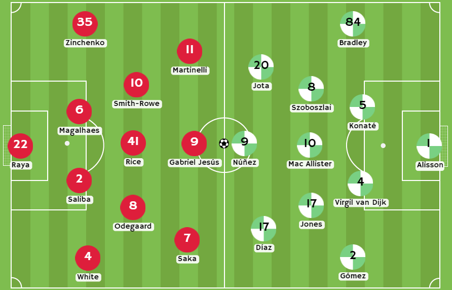Betsson - Posibles alineaciones entre Arsenal y Liverpool