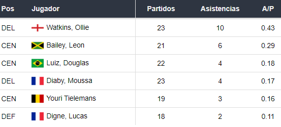 Asistentes del Aston Villa