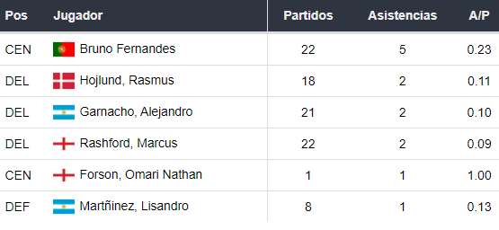 Asistentes del Manchester United