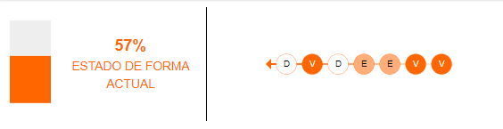 Estado de forma del Aston Villa