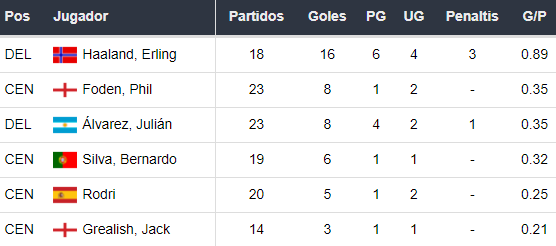 Goleadores del Manchester City