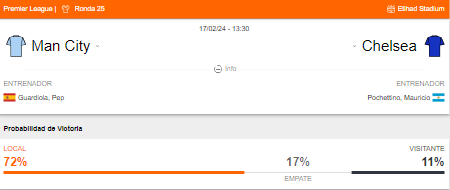 Probabilidad de victoria del Manchester City y Chelsea