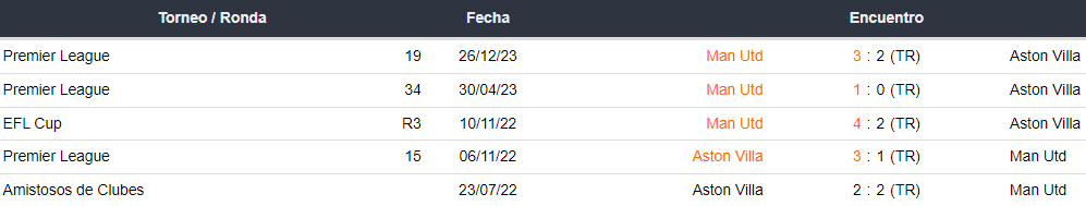 Últimos 5 enfrentamientos de Aston Villa y Manchester United