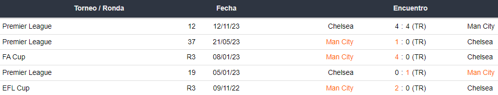 Últimos 5 enfrentamientos de Manchester City y Chelsea