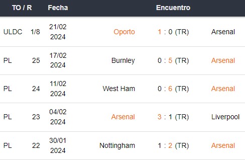 Últimos 5 partidos del Arsenal