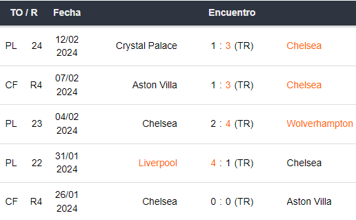 Últimos 5 partidos del Chelsea