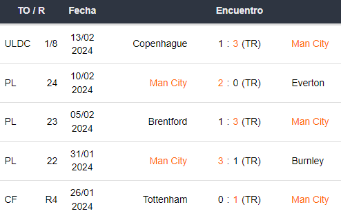 Últimos 5 partidos del Manchester City