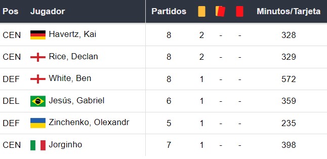 Amonestados del Arsenal