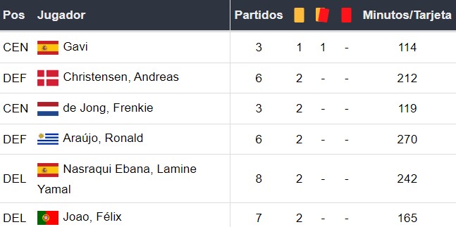 Amonestados del Barcelona