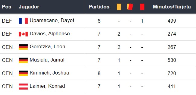Amonestados del Bayern Múnich
