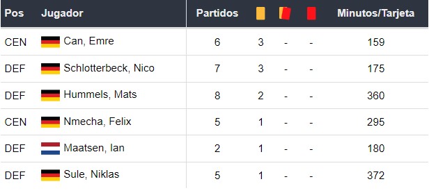 Amonestados del Dortmund