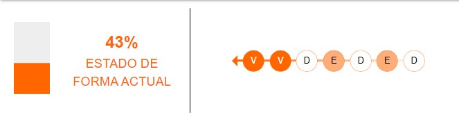 Estado de forma de Independiente del Valle