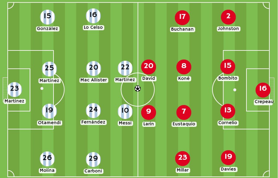 Posibles alineaciones para el partido Argentina vs Canadá