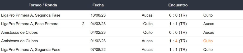 Últimos 5 enfrentamientos entre LDU de Quito vs SD Aucas