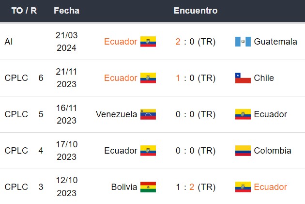 Últimos 5 partidos de Ecuador