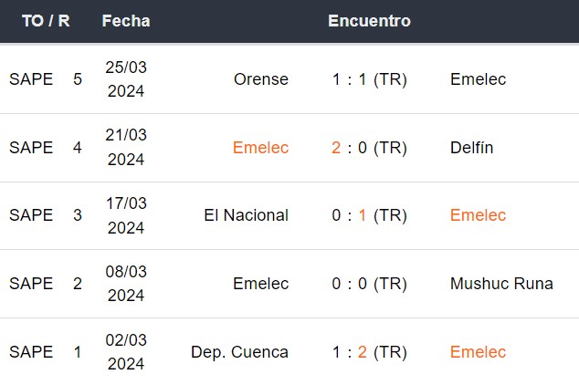 Últimos 5 partidos de Emelec
