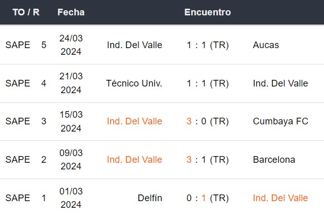 Últimos 5 partidos de Independiente del Valle