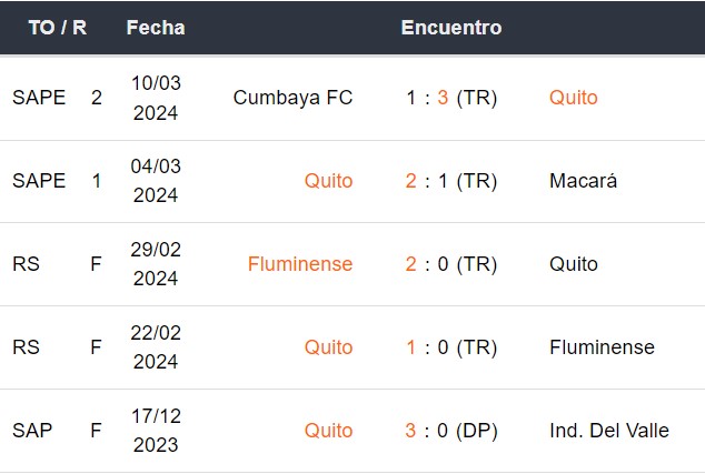 Últimos 5 partidos de LDU de Quito