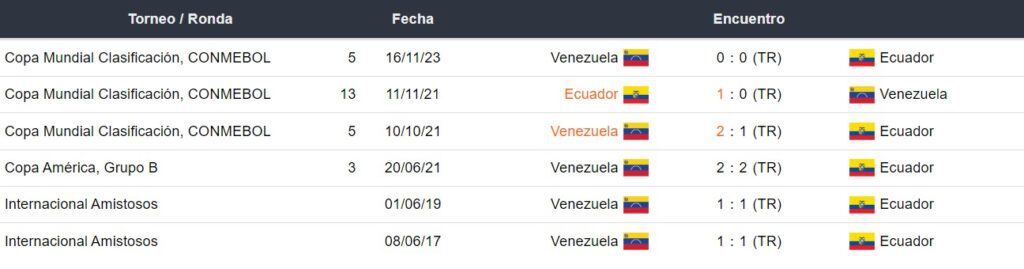 Últimos enfrentamientos de Ecuador y Venezuela