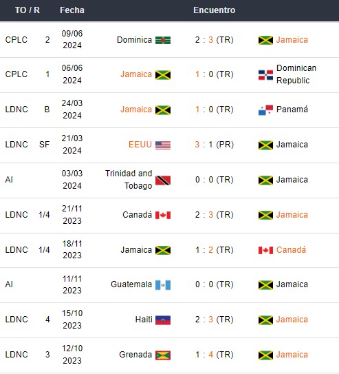 Últimos partidos de Jamaica