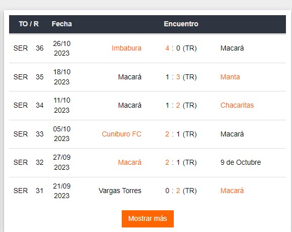 Últimos partidos de Macará
