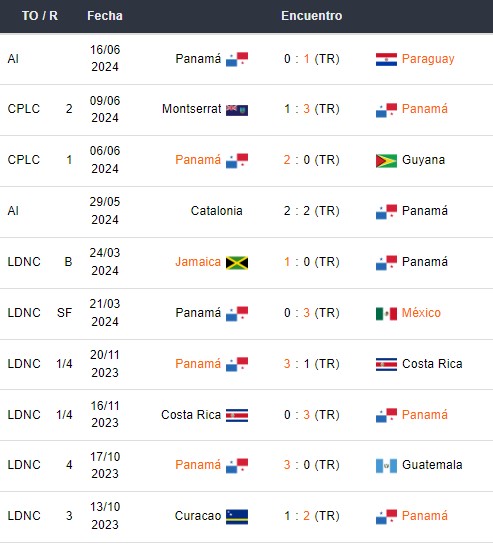 Últimos partidos de Panamá