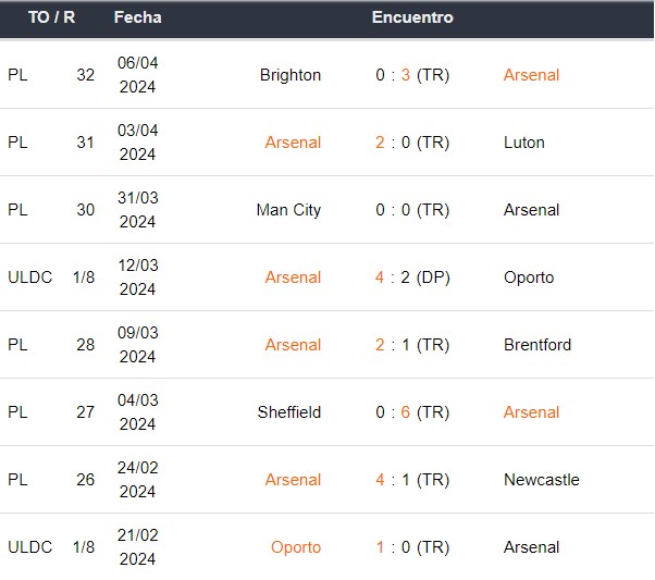 Últimos partidos del Arsenal