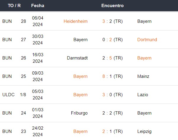 Últimos partidos del Bayern Múnich