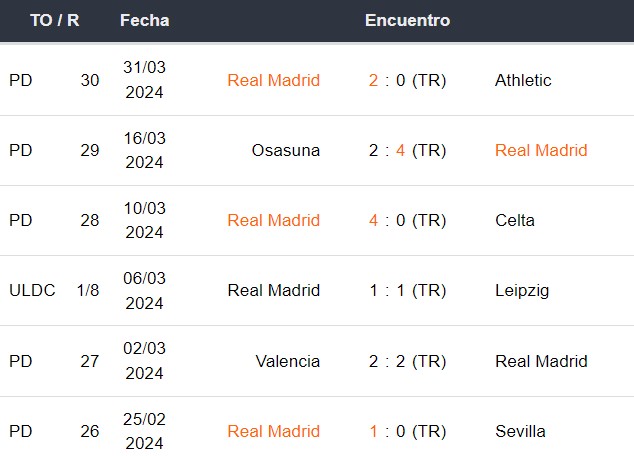 Últimos partidos del Real Madrid