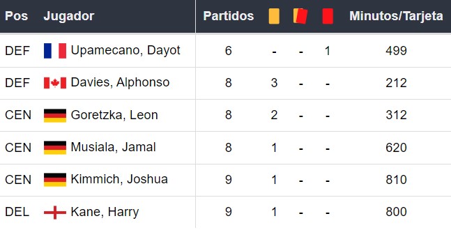 Amonestados del Bayern Múnich