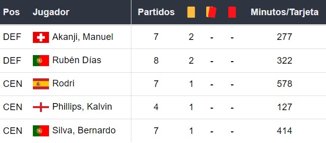 Amonestados del Manchester City