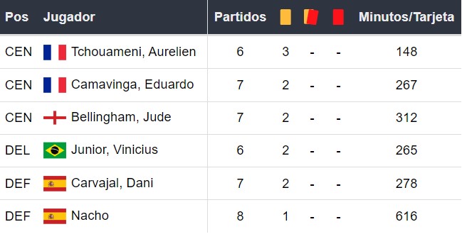 Amonestados del Real Madrid