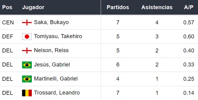 Asistentes del Arsenal