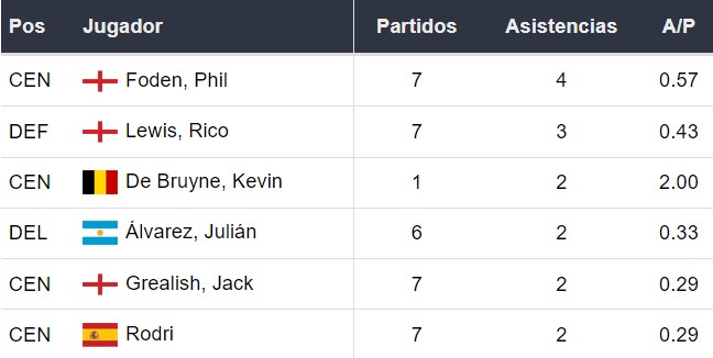 Asistentes del Manchester City