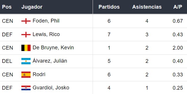 Asistentes del Manchester City