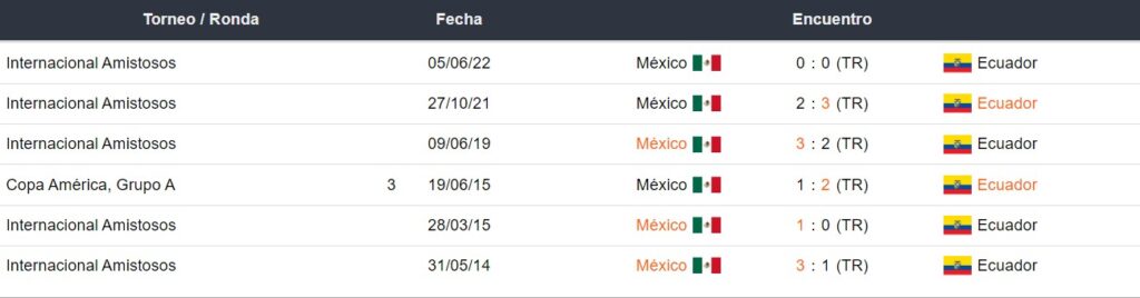 Ecuador vs México - Historial
