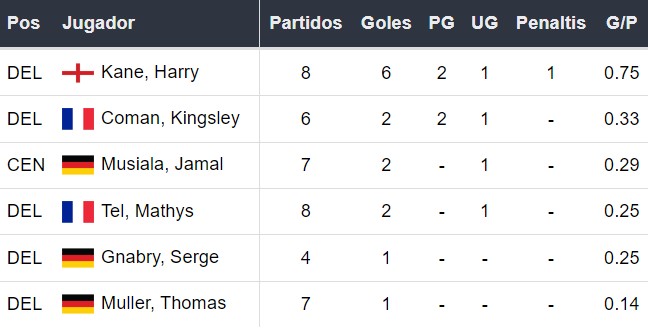 Goleadores del Bayern Múnich