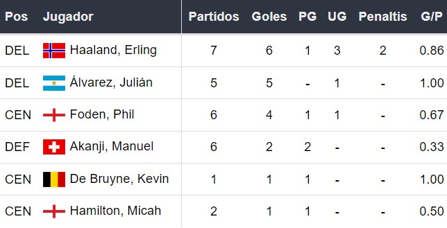Goleadores del Manchester City