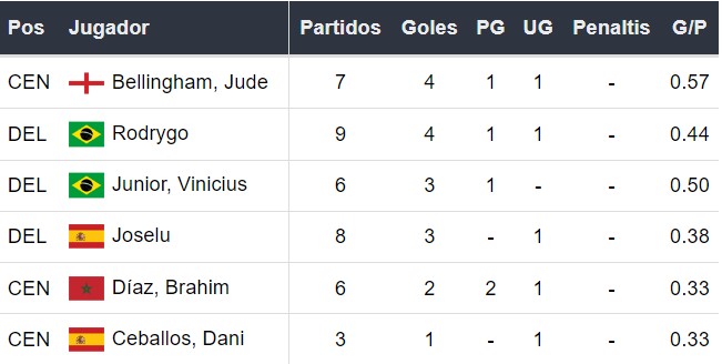 Goleadores del Real Madrid