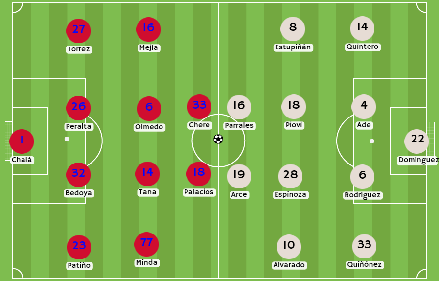 Betsson - Posibles alineaciones entre El Nacional y LDU de Quito
