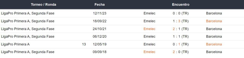 Últimos 5 enfrentamientos de Emelec y Barcelona SC