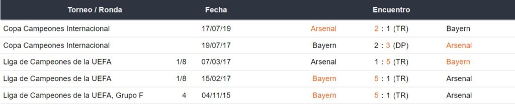 Últimos 5 enfrentamientos del Arsenal y Bayern