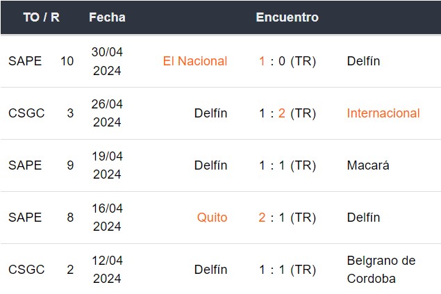 Últimos 5 partidos de Delfín