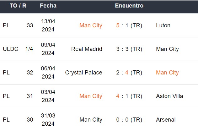 Últimos 5 partidos del Manchester City