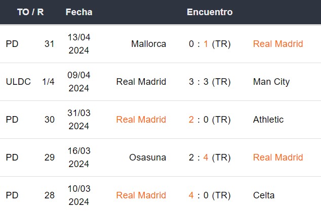 Últimos 5 partidos del Real Madrid