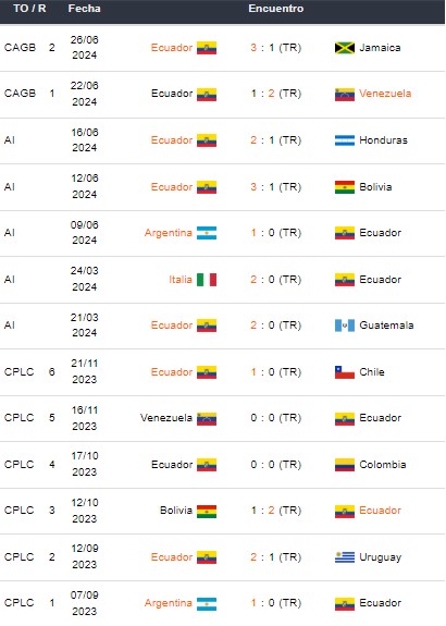 Últimos partidos de Ecuador