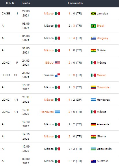 Últimos partidos de México