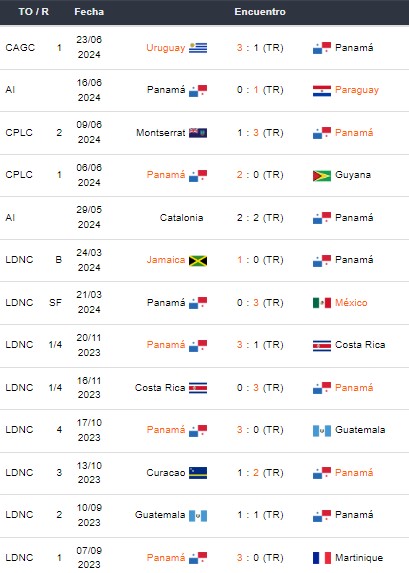Últimos partidos de Panamá